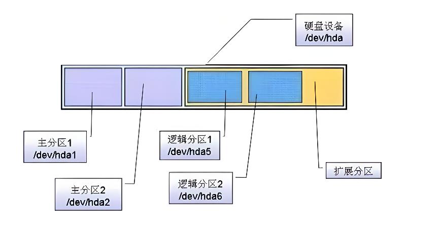 测盘分区